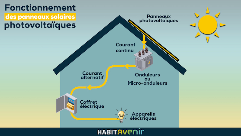 fonctionnement panneaux solaires